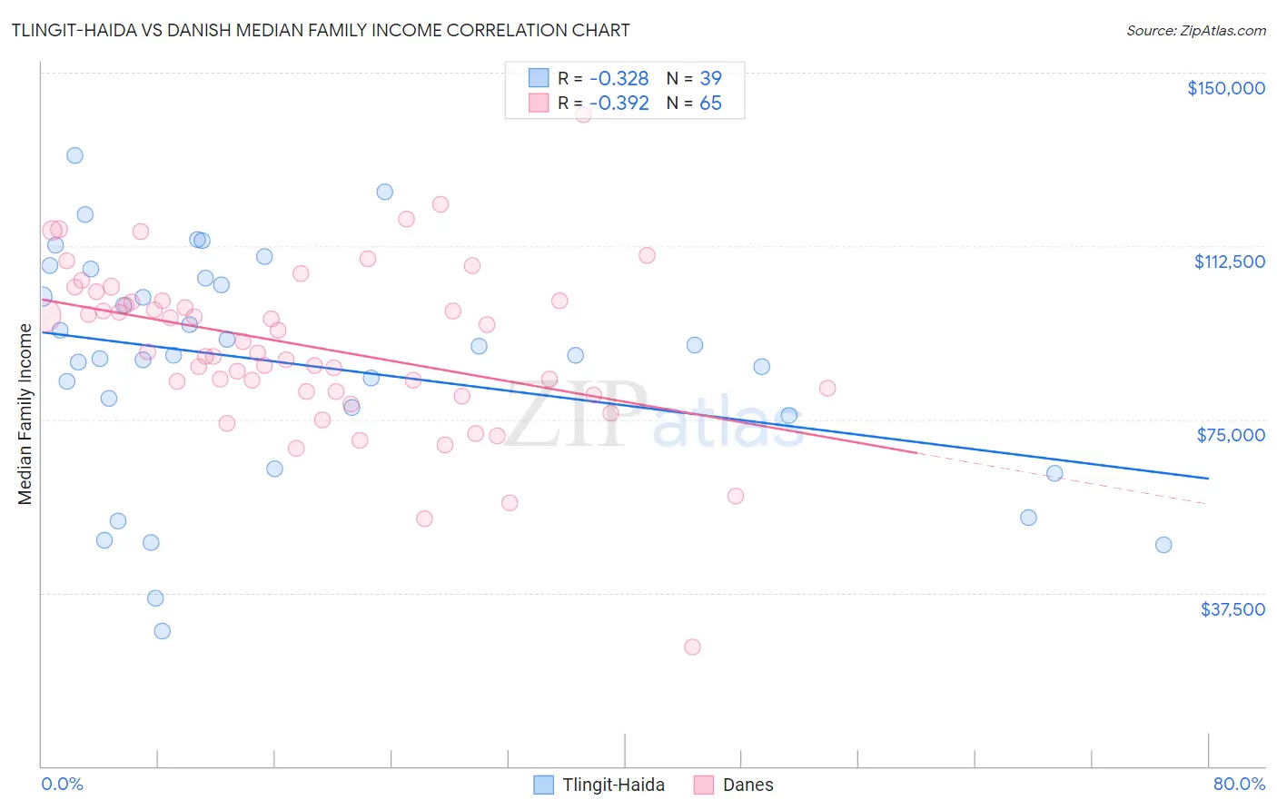 Tlingit-Haida vs Danish Median Family Income