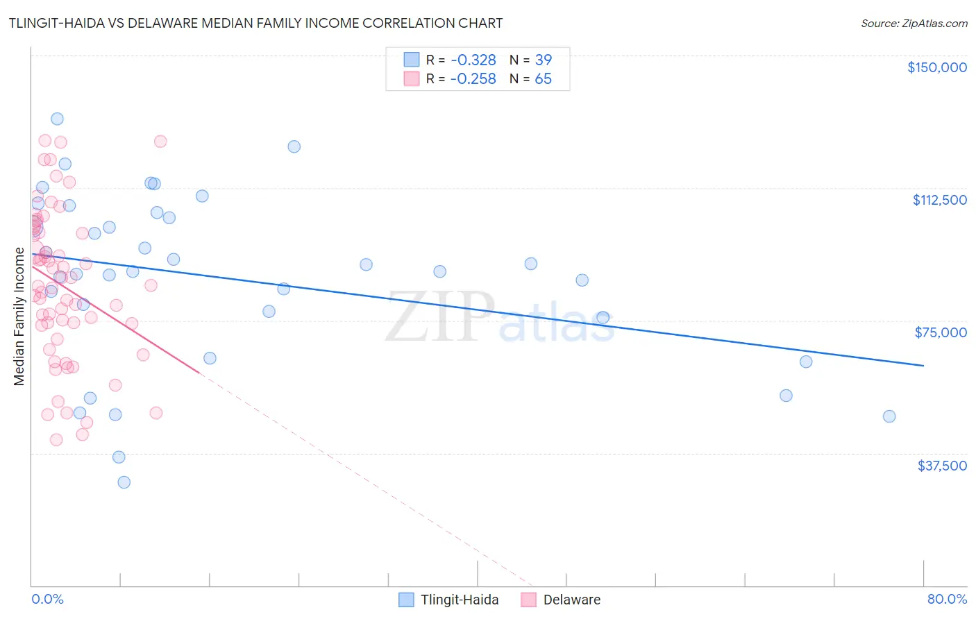 Tlingit-Haida vs Delaware Median Family Income
