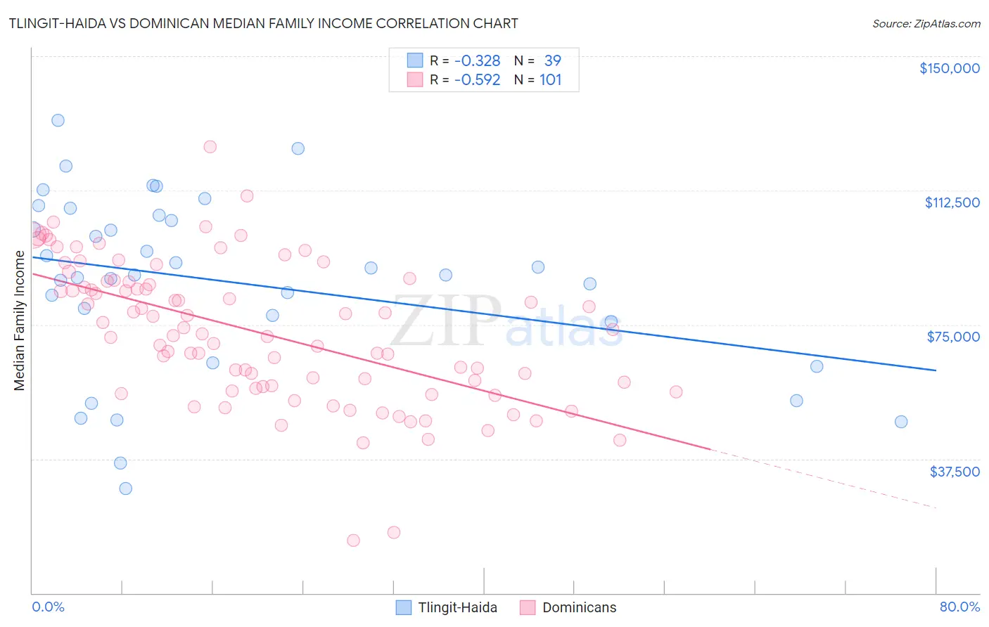 Tlingit-Haida vs Dominican Median Family Income
