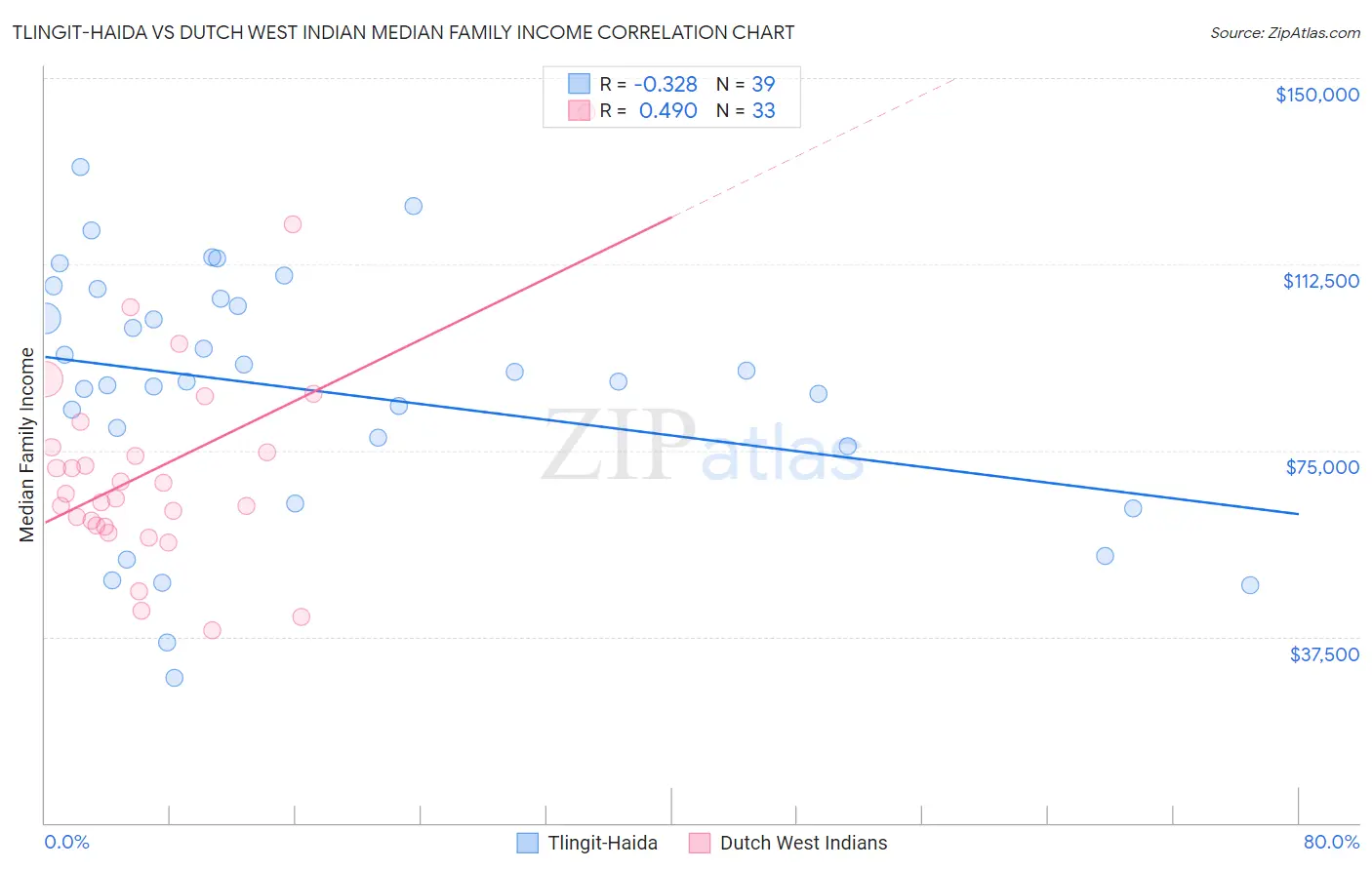Tlingit-Haida vs Dutch West Indian Median Family Income