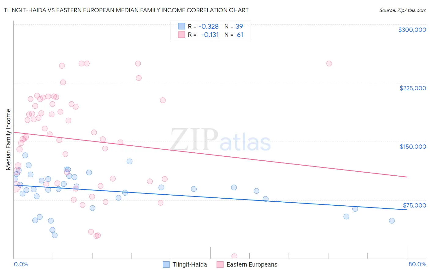 Tlingit-Haida vs Eastern European Median Family Income