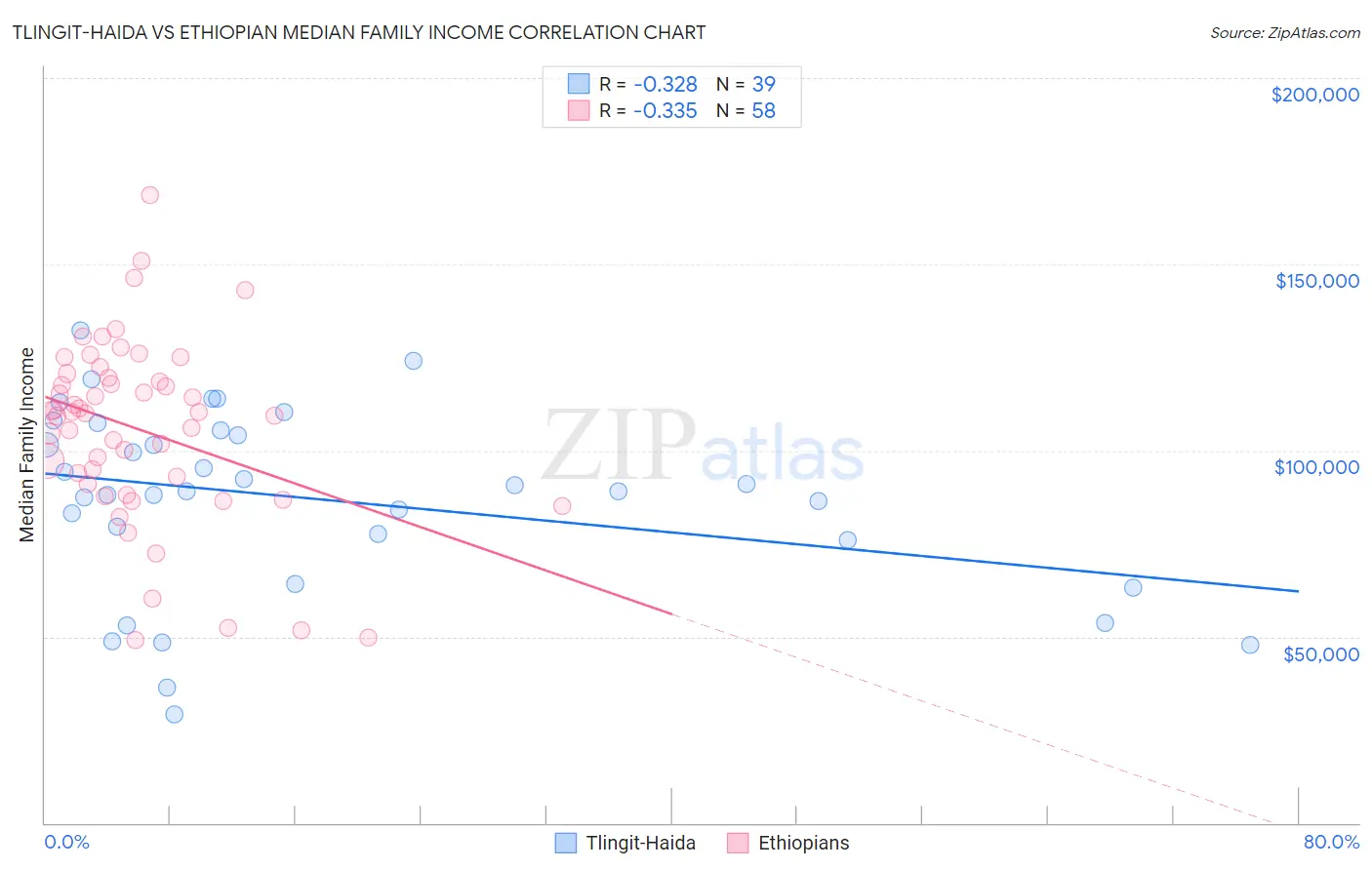 Tlingit-Haida vs Ethiopian Median Family Income