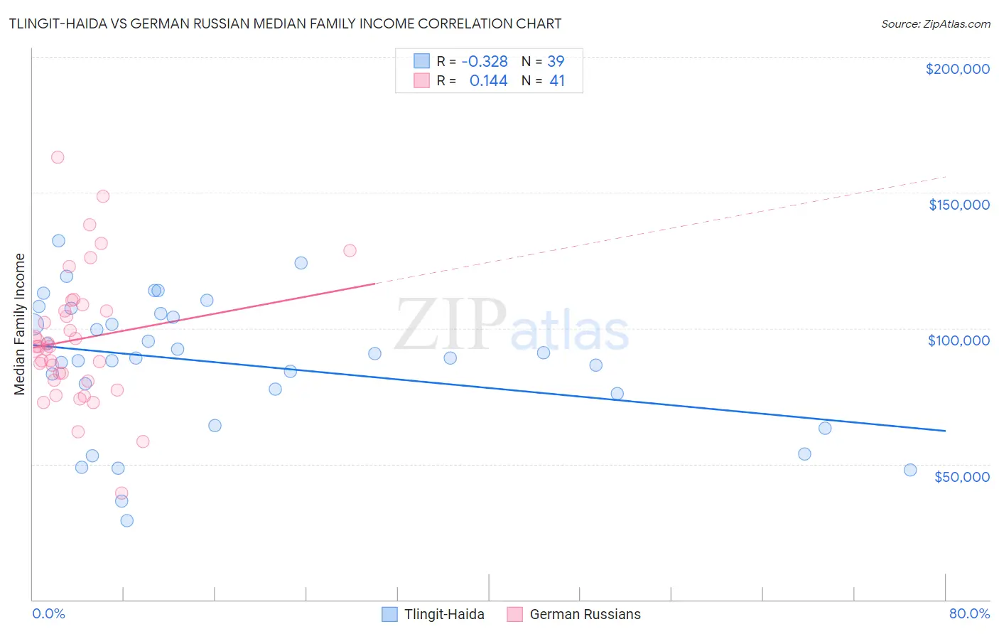 Tlingit-Haida vs German Russian Median Family Income