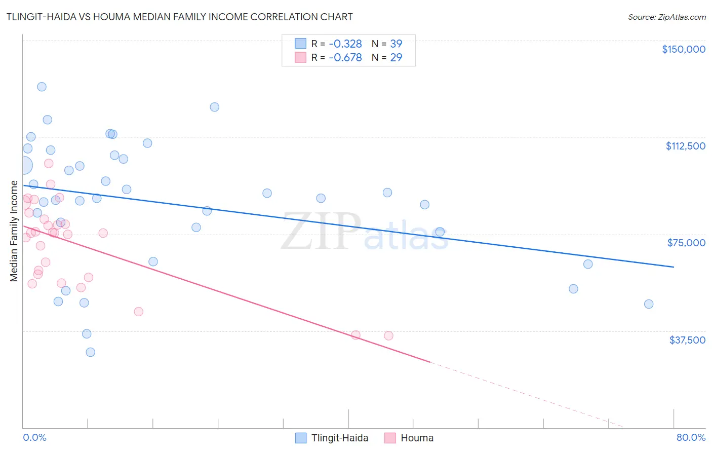 Tlingit-Haida vs Houma Median Family Income
