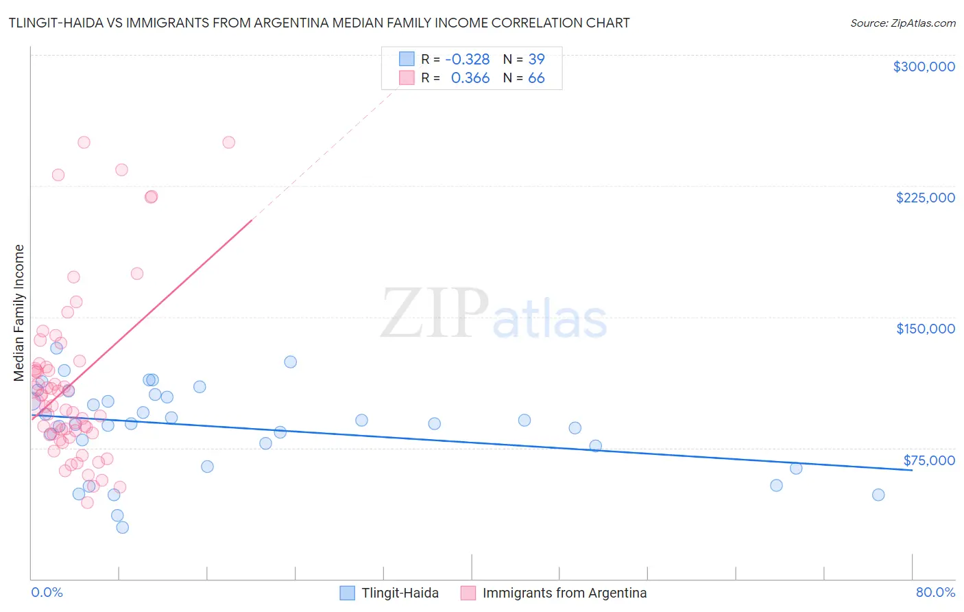 Tlingit-Haida vs Immigrants from Argentina Median Family Income