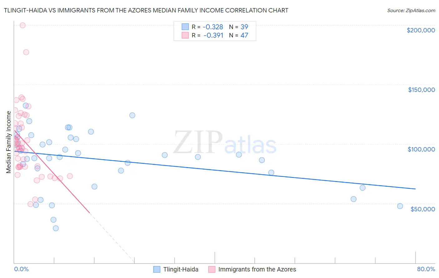 Tlingit-Haida vs Immigrants from the Azores Median Family Income