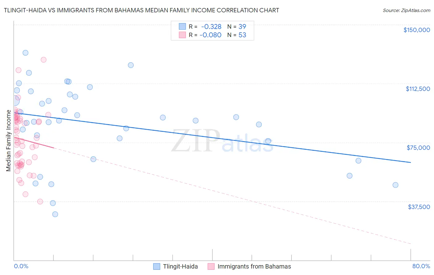 Tlingit-Haida vs Immigrants from Bahamas Median Family Income