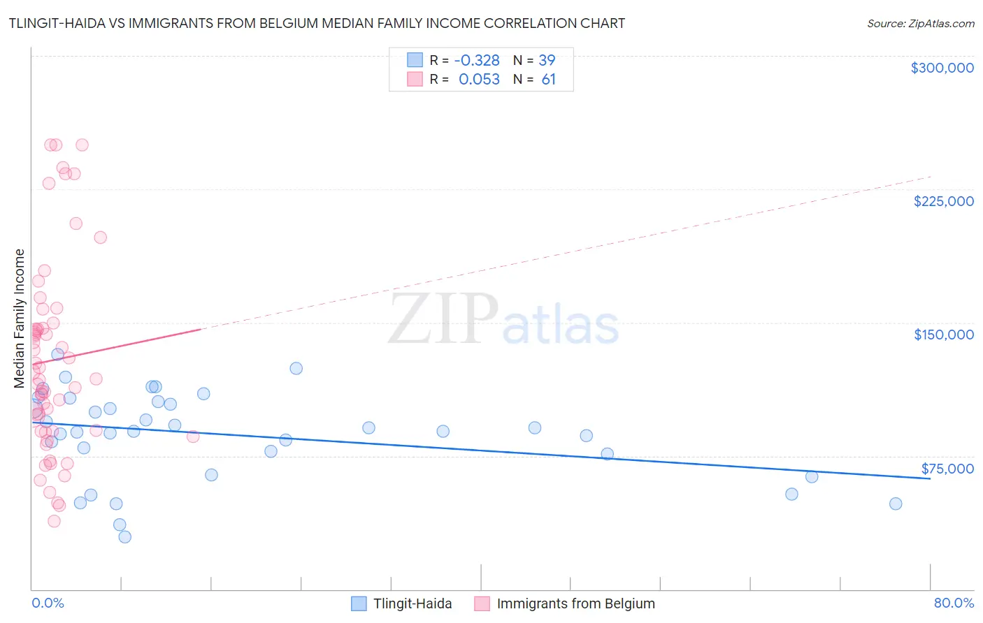 Tlingit-Haida vs Immigrants from Belgium Median Family Income