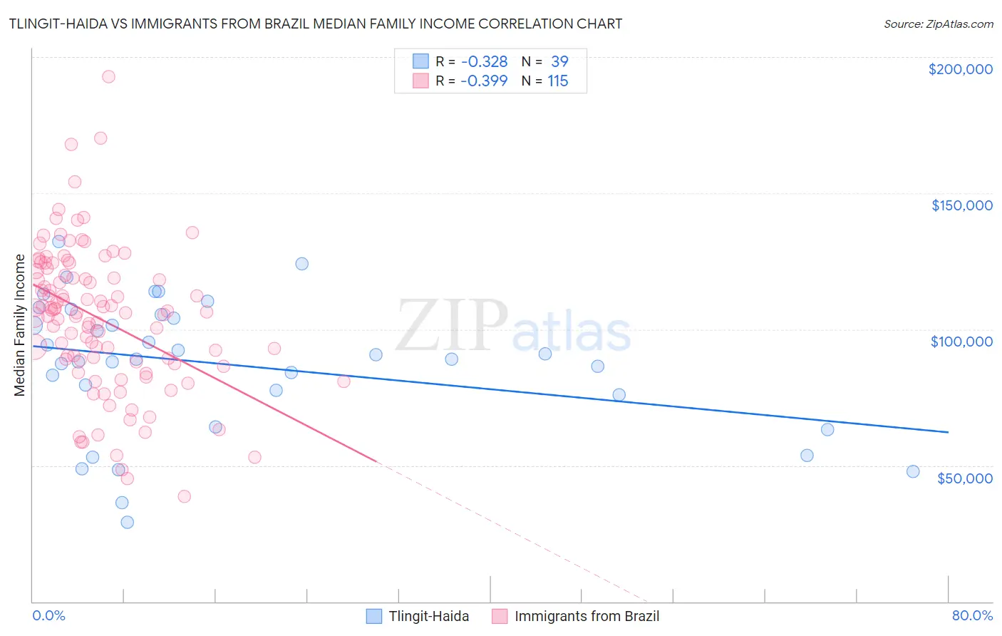 Tlingit-Haida vs Immigrants from Brazil Median Family Income