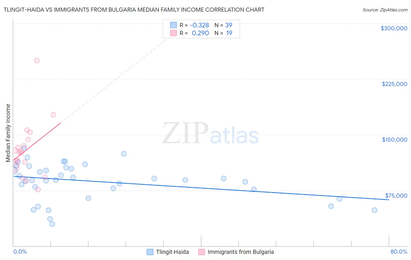 Tlingit-Haida vs Immigrants from Bulgaria Median Family Income