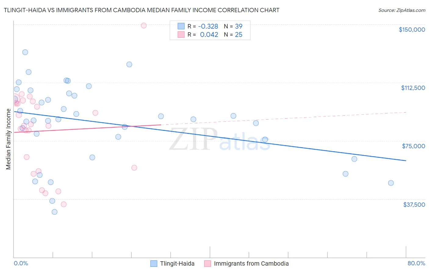 Tlingit-Haida vs Immigrants from Cambodia Median Family Income
