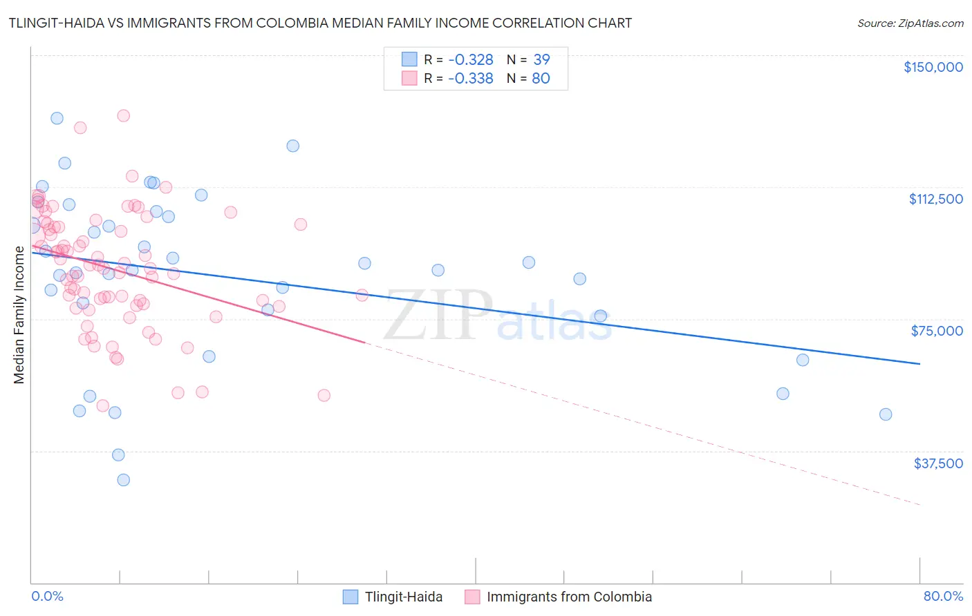 Tlingit-Haida vs Immigrants from Colombia Median Family Income