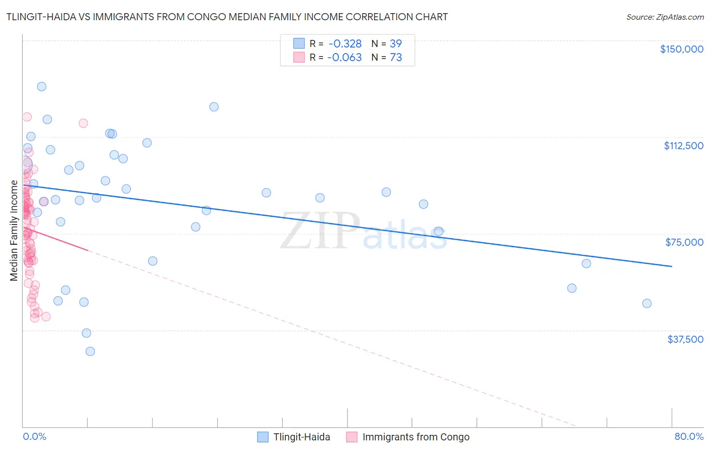 Tlingit-Haida vs Immigrants from Congo Median Family Income