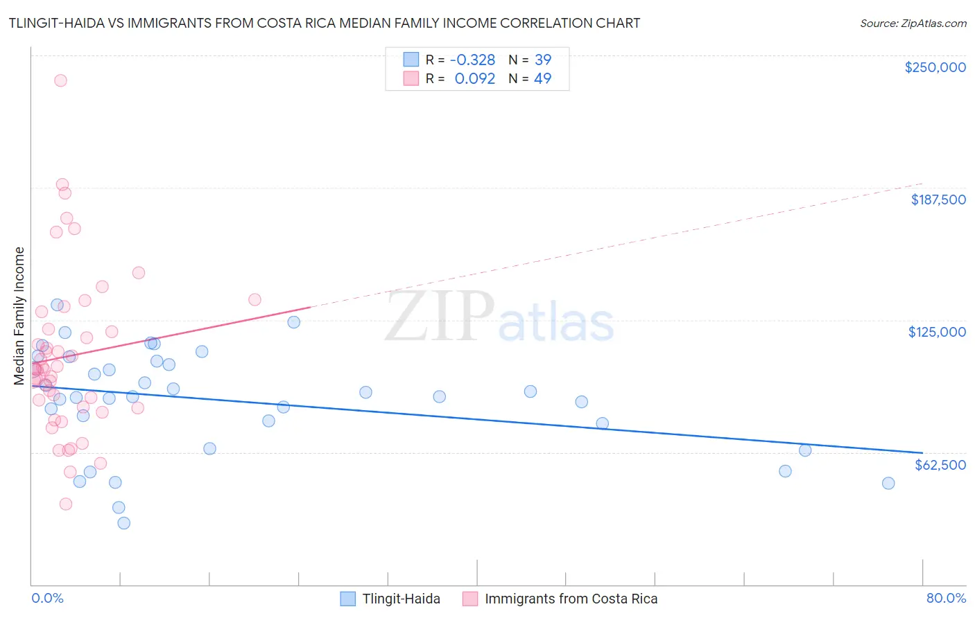 Tlingit-Haida vs Immigrants from Costa Rica Median Family Income
