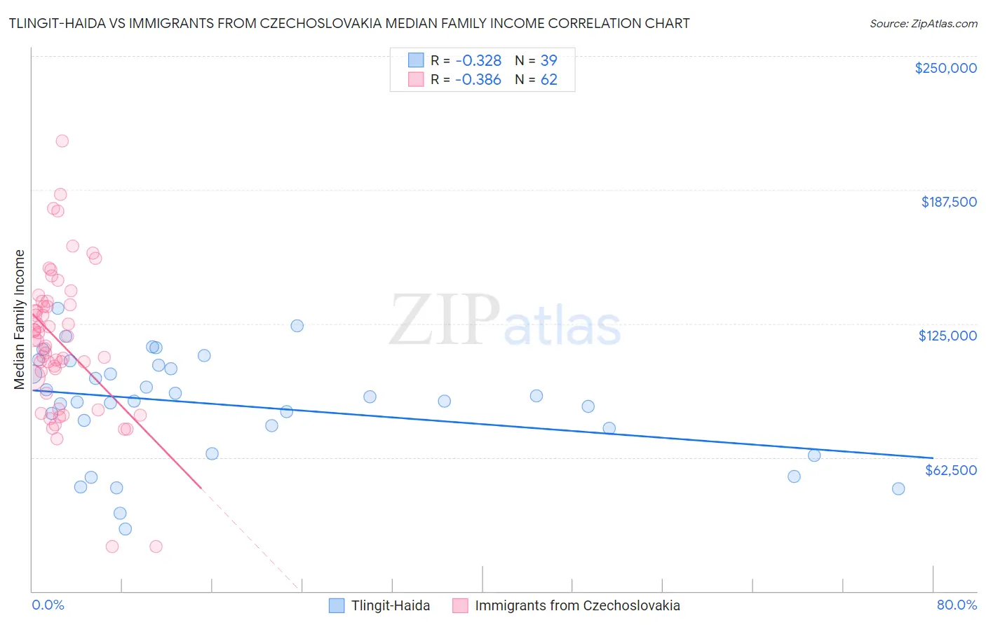 Tlingit-Haida vs Immigrants from Czechoslovakia Median Family Income