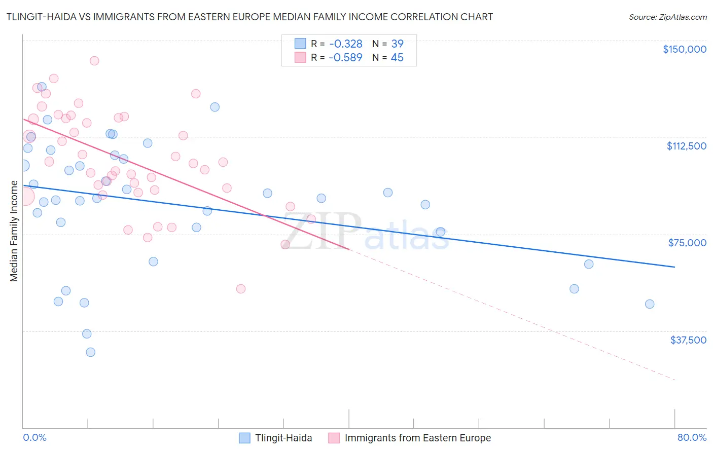 Tlingit-Haida vs Immigrants from Eastern Europe Median Family Income