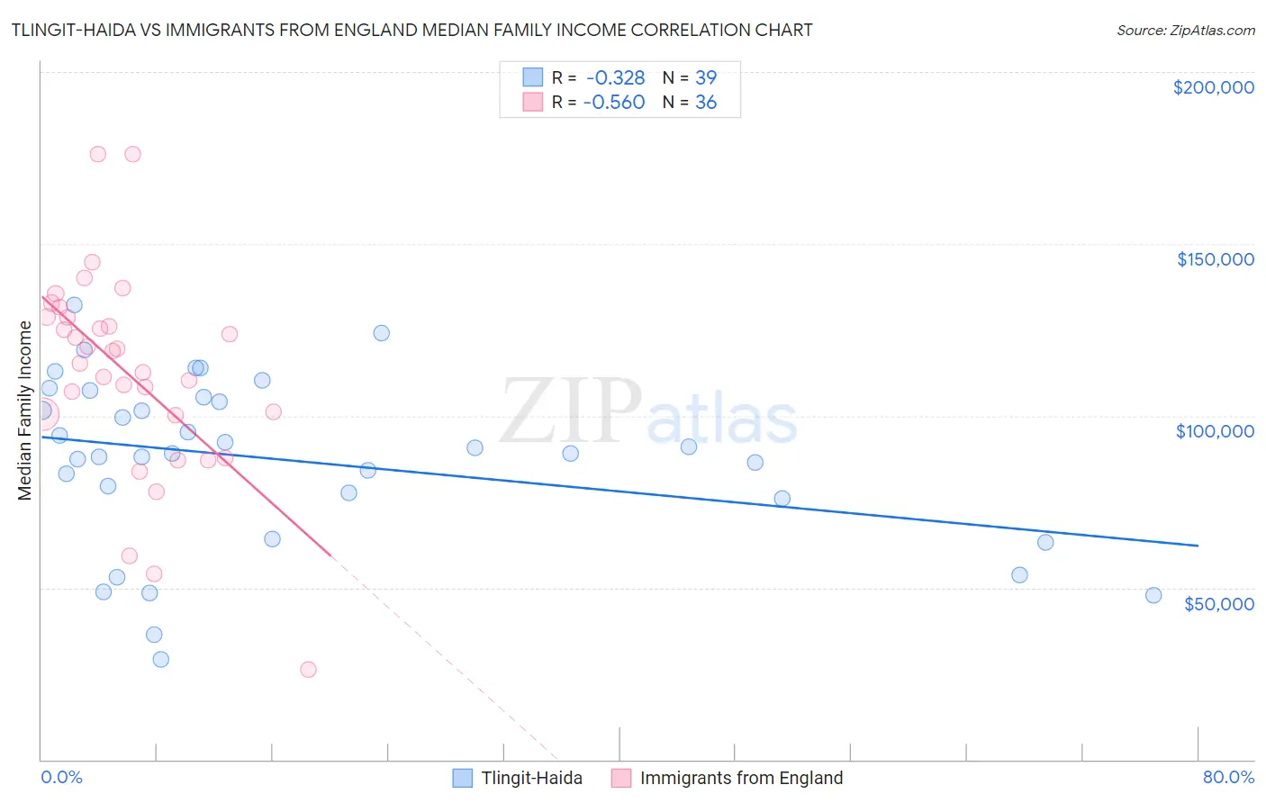 Tlingit-Haida vs Immigrants from England Median Family Income