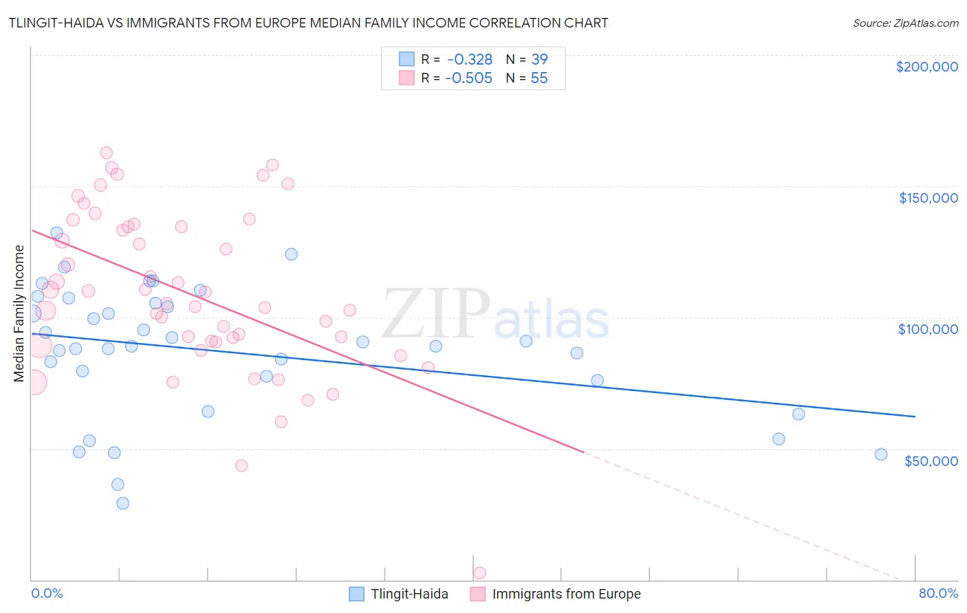 Tlingit-Haida vs Immigrants from Europe Median Family Income