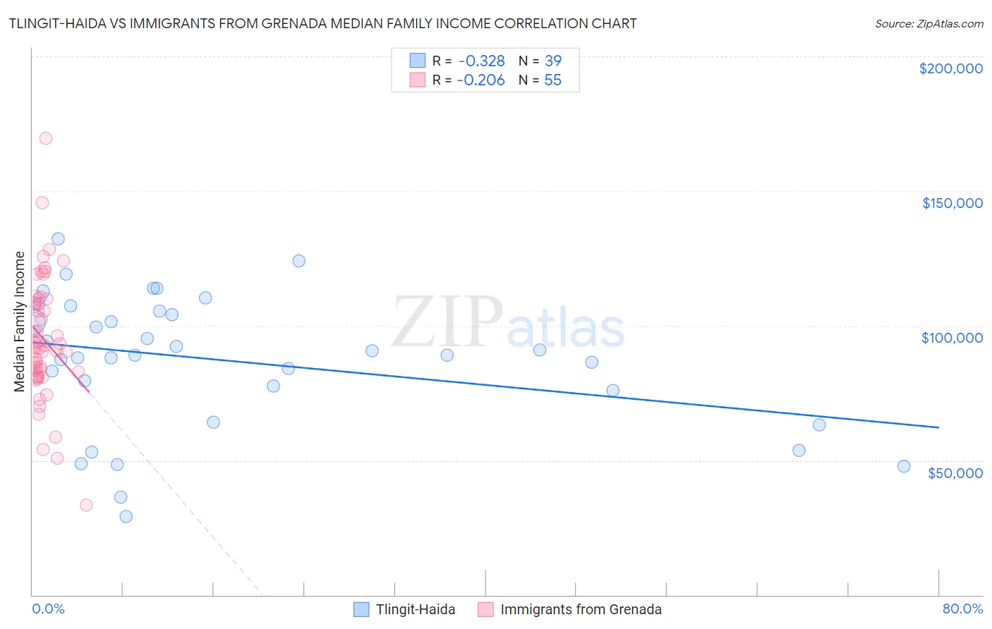 Tlingit-Haida vs Immigrants from Grenada Median Family Income