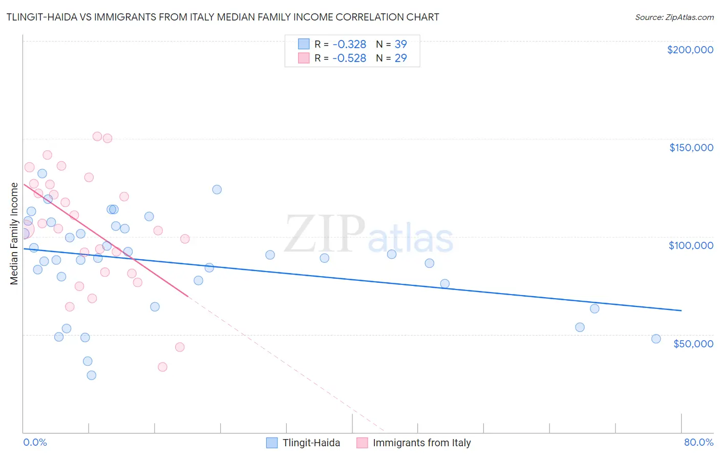 Tlingit-Haida vs Immigrants from Italy Median Family Income