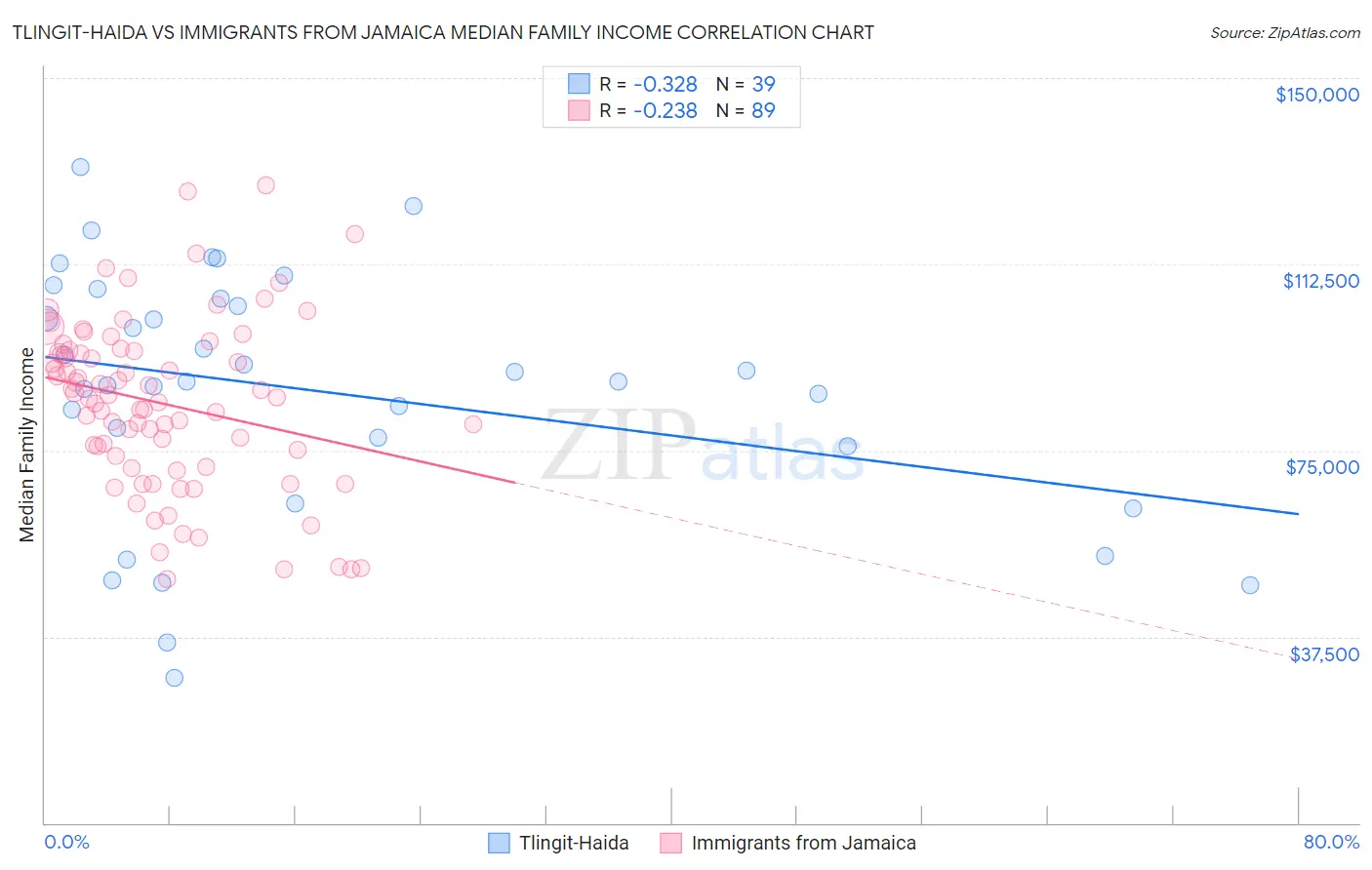Tlingit-Haida vs Immigrants from Jamaica Median Family Income