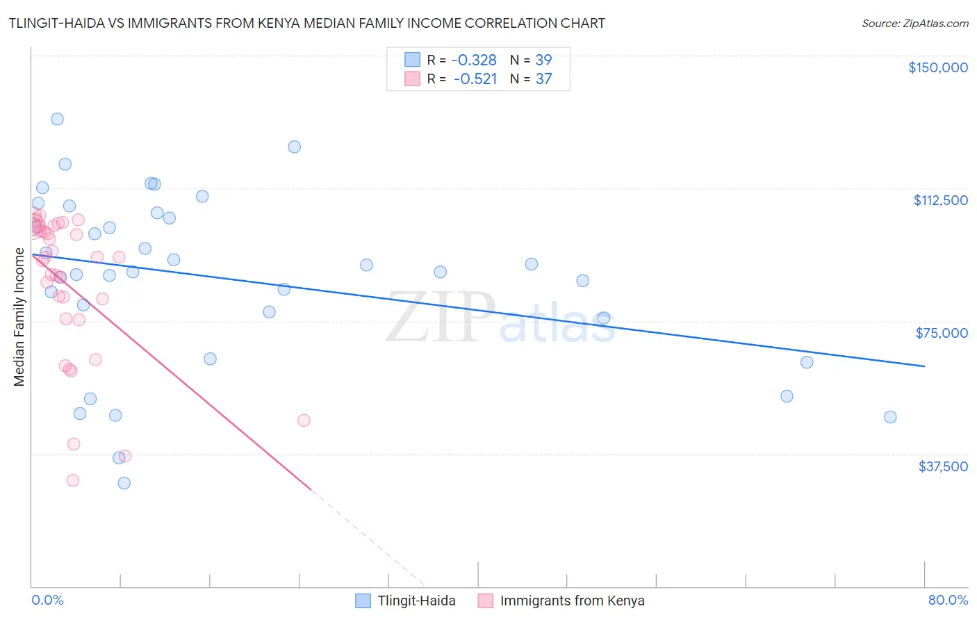 Tlingit-Haida vs Immigrants from Kenya Median Family Income