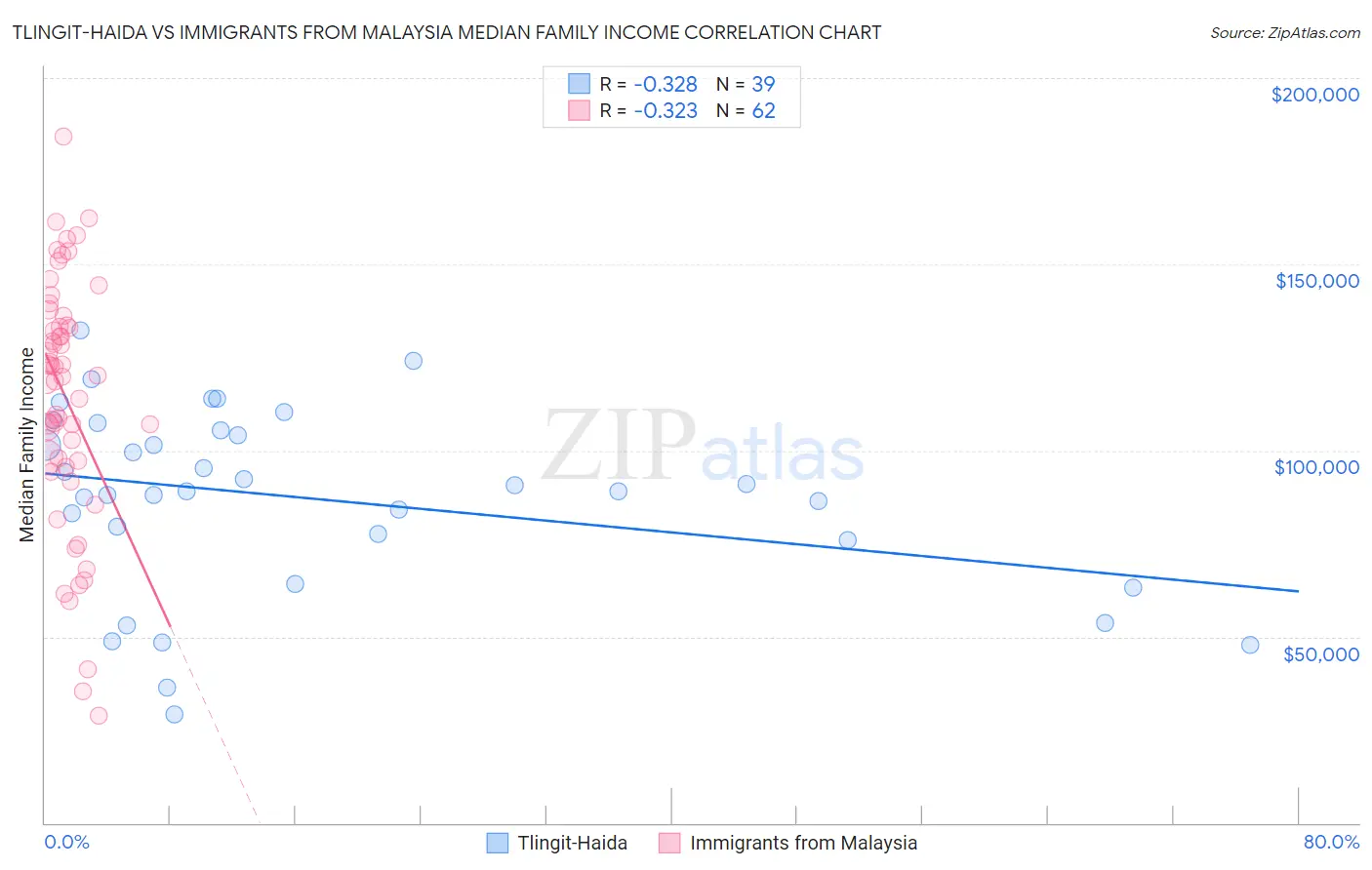 Tlingit-Haida vs Immigrants from Malaysia Median Family Income