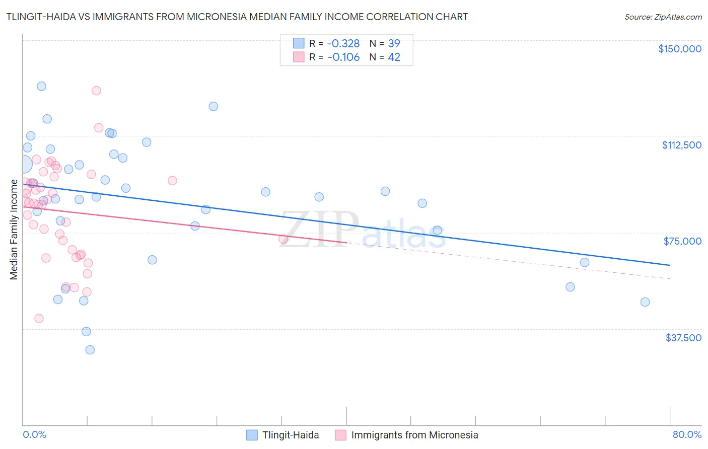 Tlingit-Haida vs Immigrants from Micronesia Median Family Income