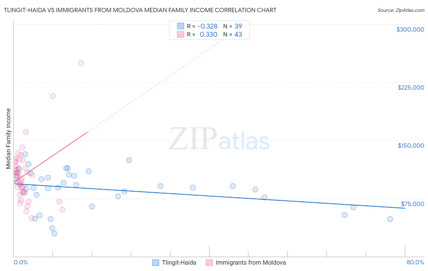 Tlingit-Haida vs Immigrants from Moldova Median Family Income