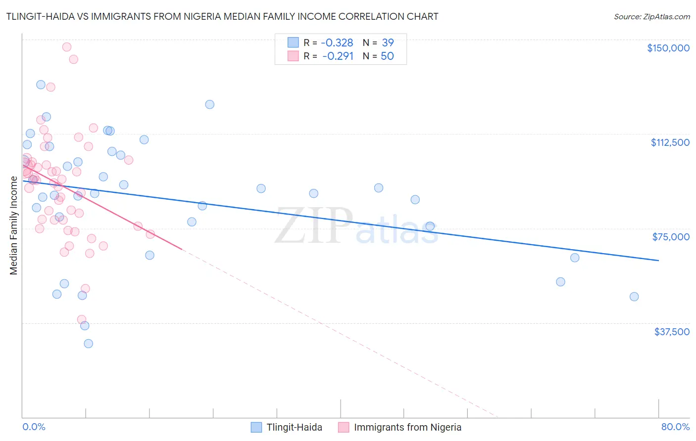 Tlingit-Haida vs Immigrants from Nigeria Median Family Income
