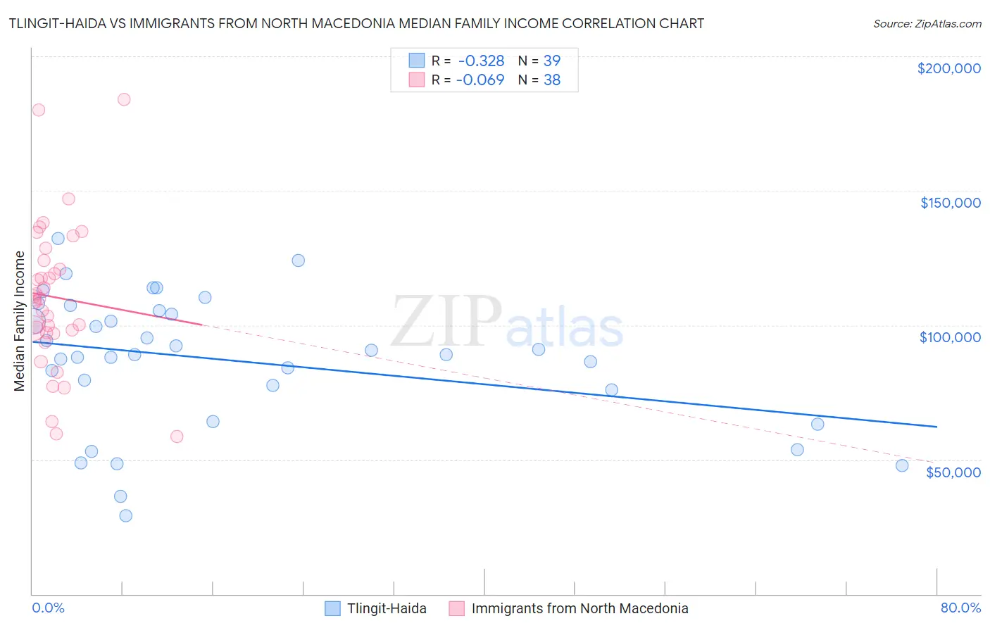 Tlingit-Haida vs Immigrants from North Macedonia Median Family Income