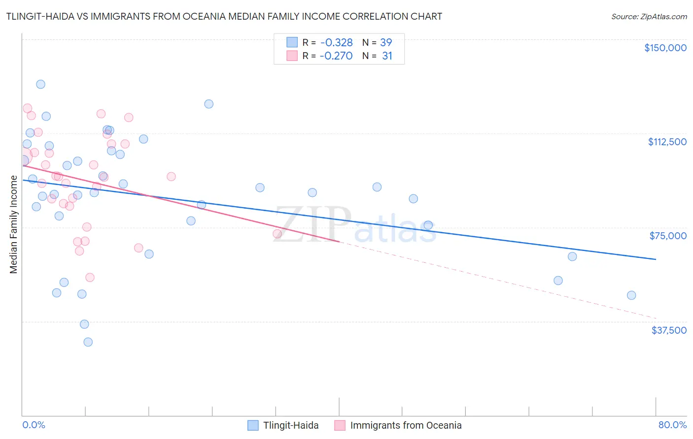 Tlingit-Haida vs Immigrants from Oceania Median Family Income