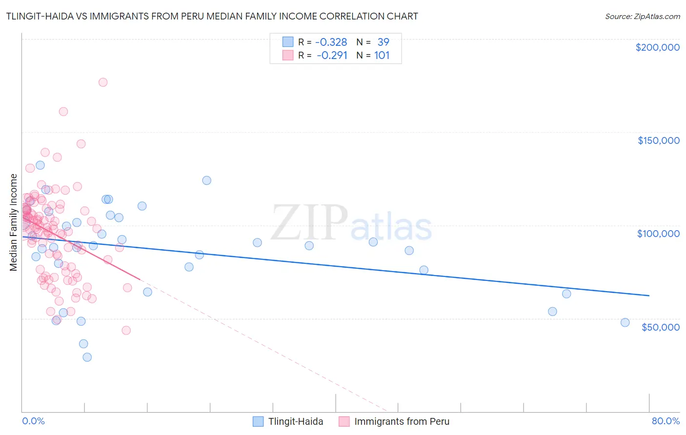 Tlingit-Haida vs Immigrants from Peru Median Family Income