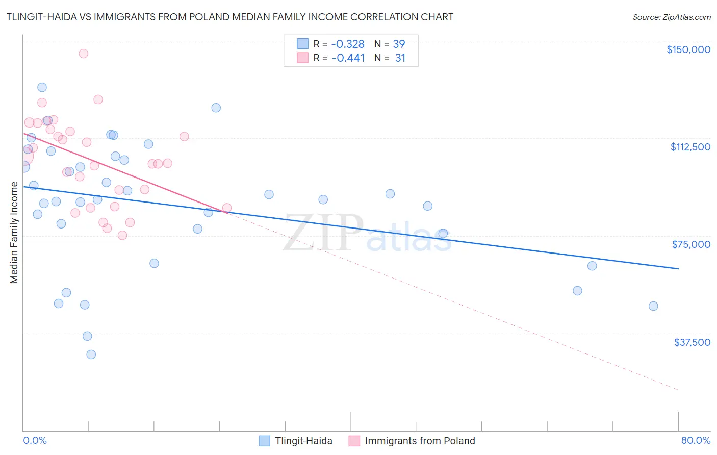 Tlingit-Haida vs Immigrants from Poland Median Family Income