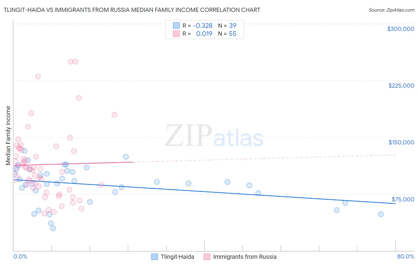 Tlingit-Haida vs Immigrants from Russia Median Family Income