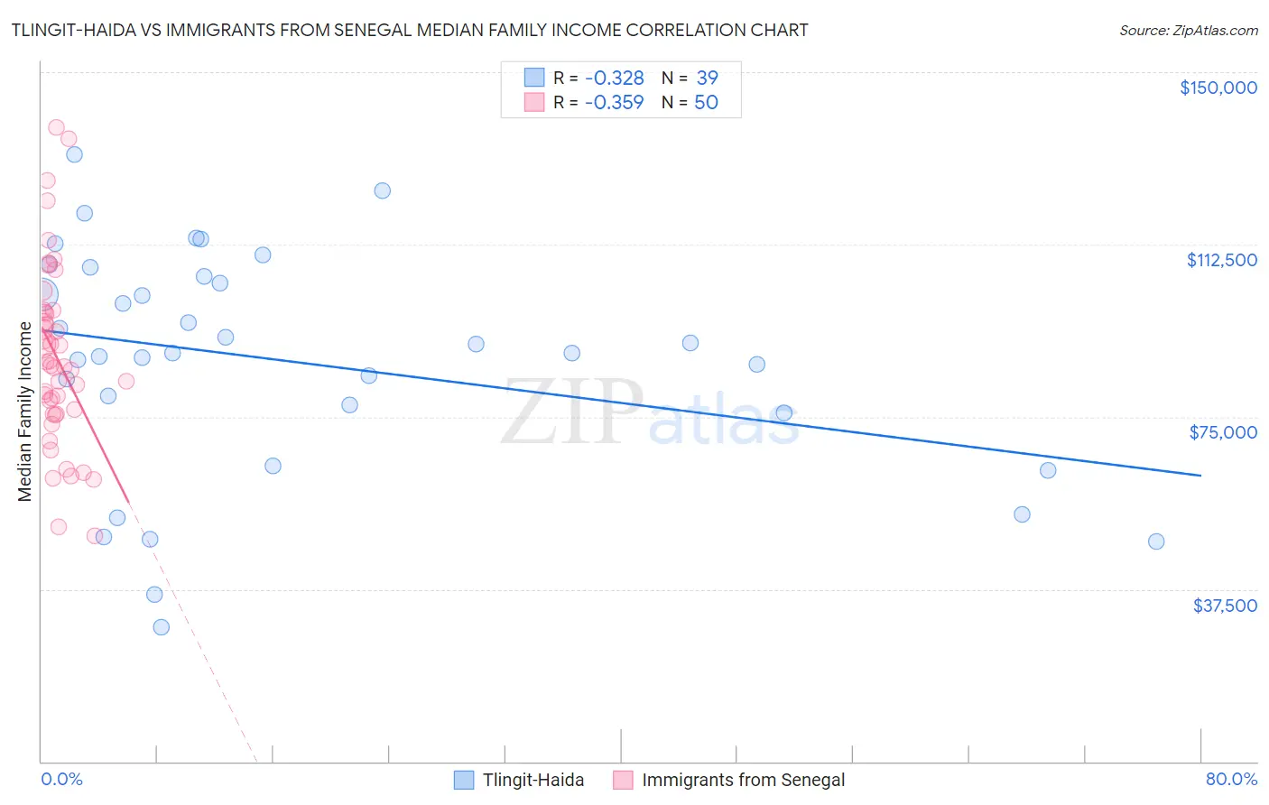 Tlingit-Haida vs Immigrants from Senegal Median Family Income