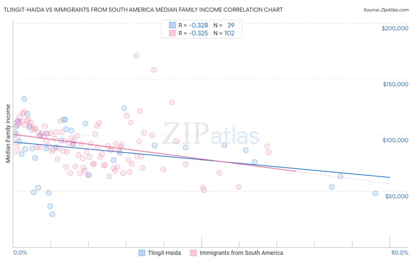 Tlingit-Haida vs Immigrants from South America Median Family Income