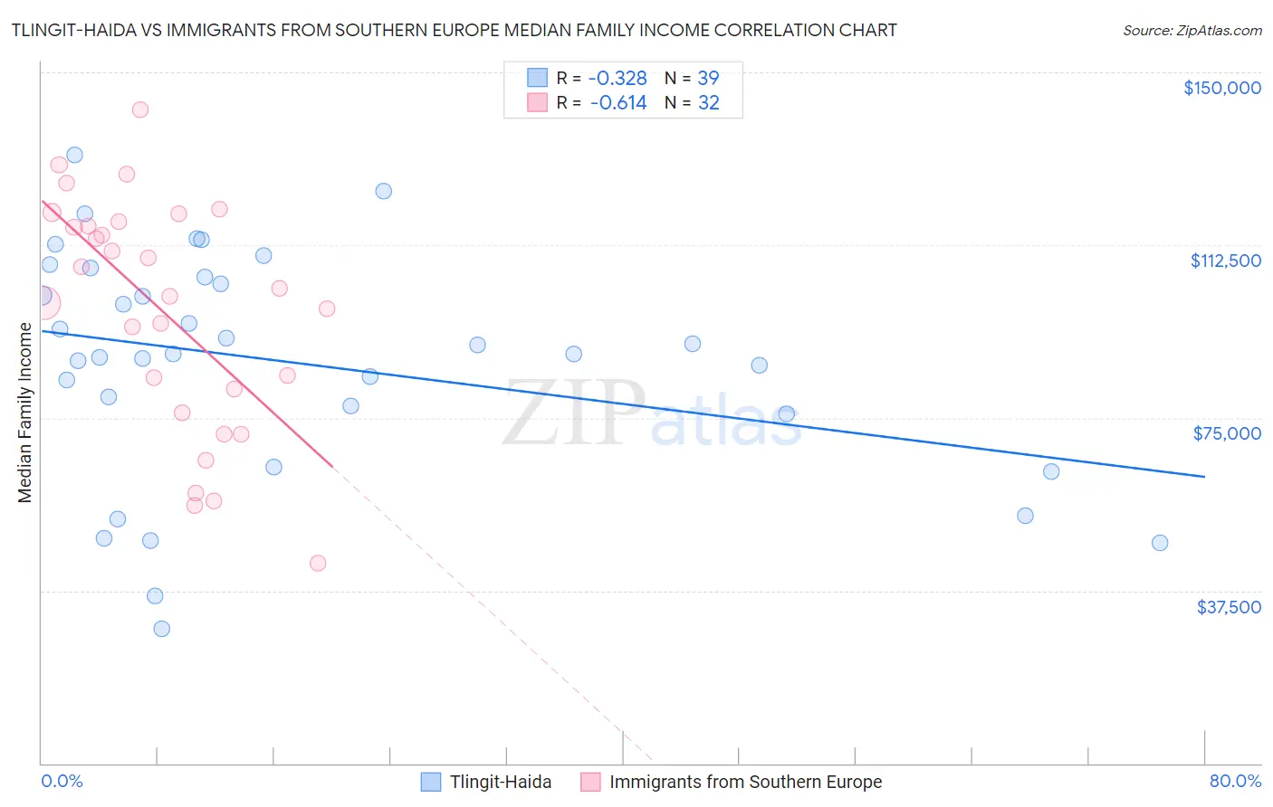 Tlingit-Haida vs Immigrants from Southern Europe Median Family Income
