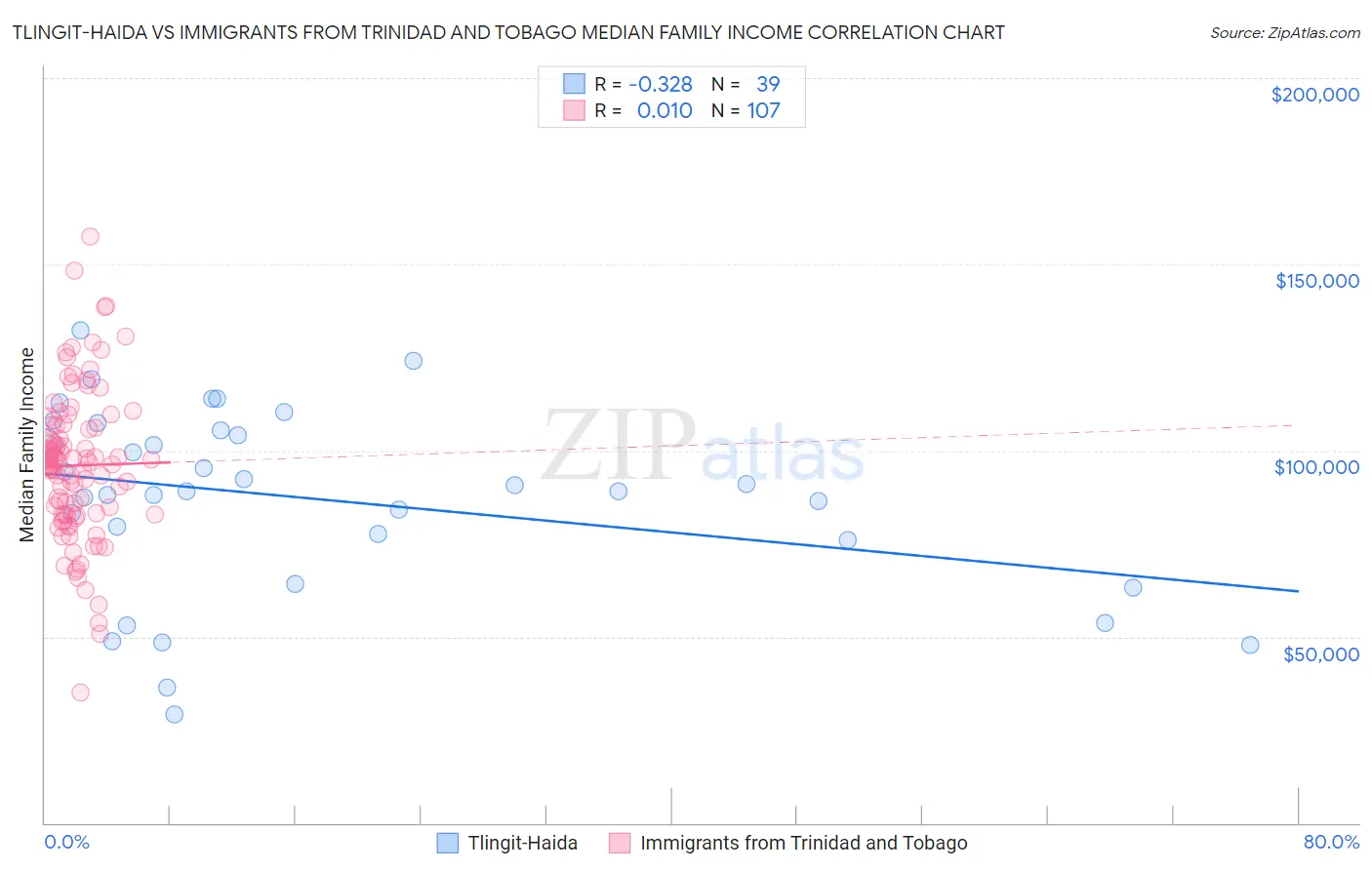 Tlingit-Haida vs Immigrants from Trinidad and Tobago Median Family Income