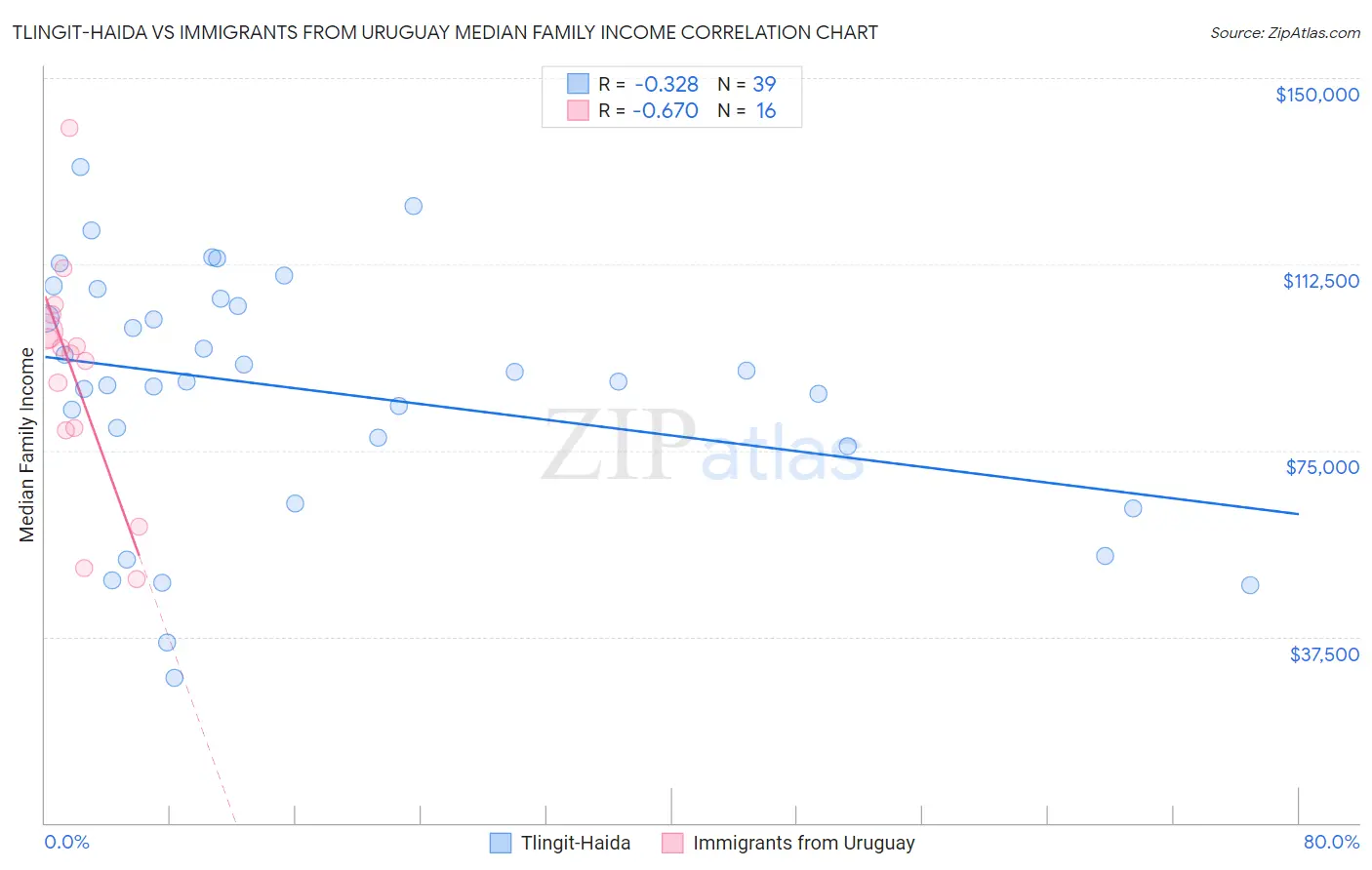 Tlingit-Haida vs Immigrants from Uruguay Median Family Income