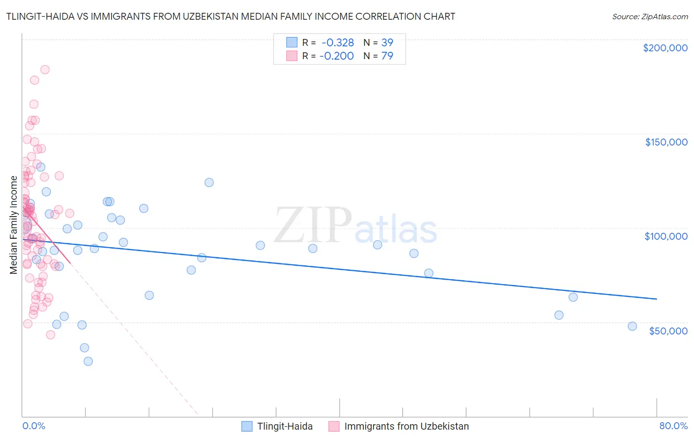 Tlingit-Haida vs Immigrants from Uzbekistan Median Family Income