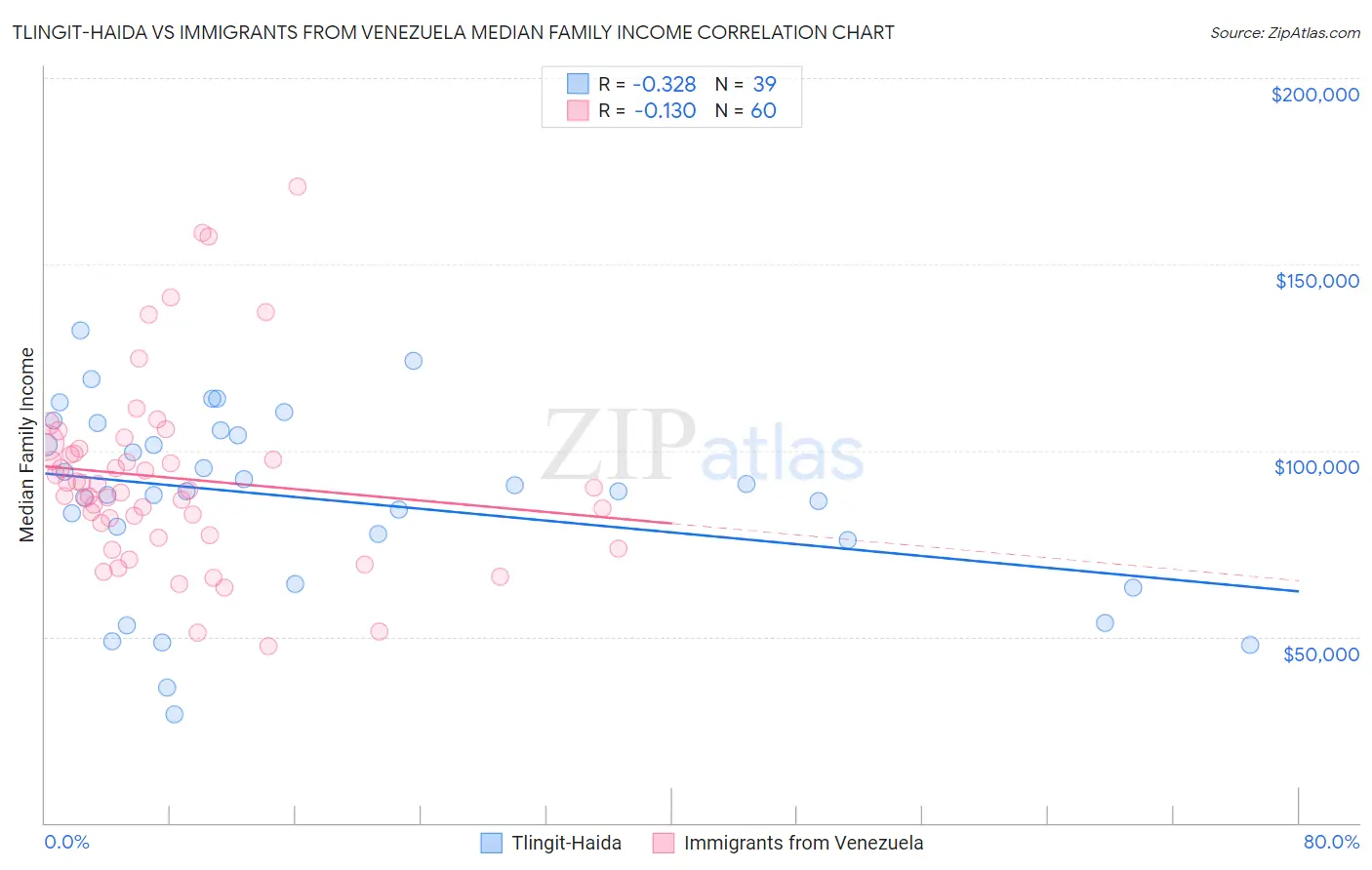 Tlingit-Haida vs Immigrants from Venezuela Median Family Income