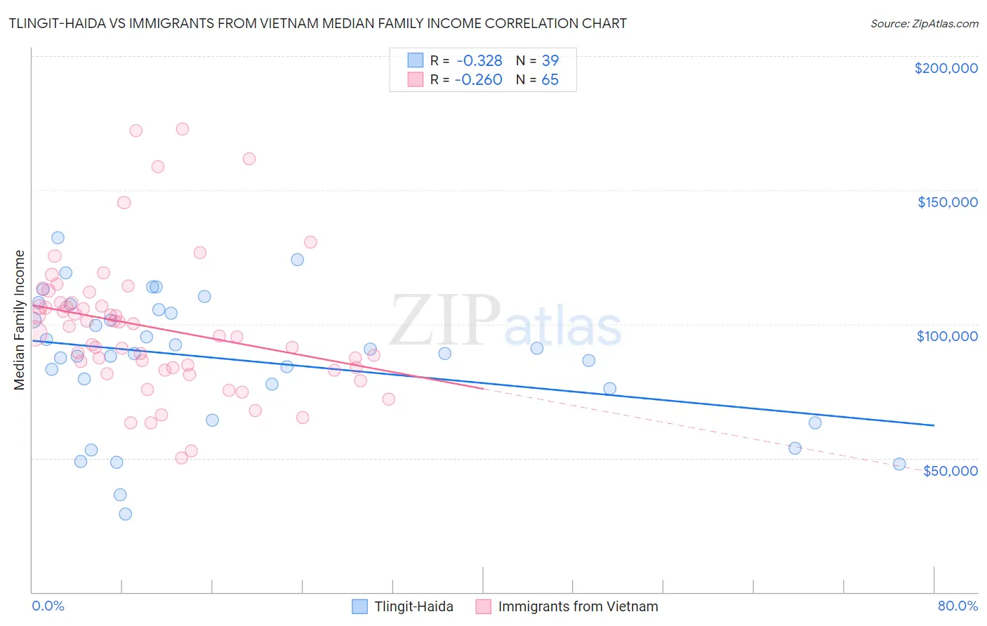 Tlingit-Haida vs Immigrants from Vietnam Median Family Income