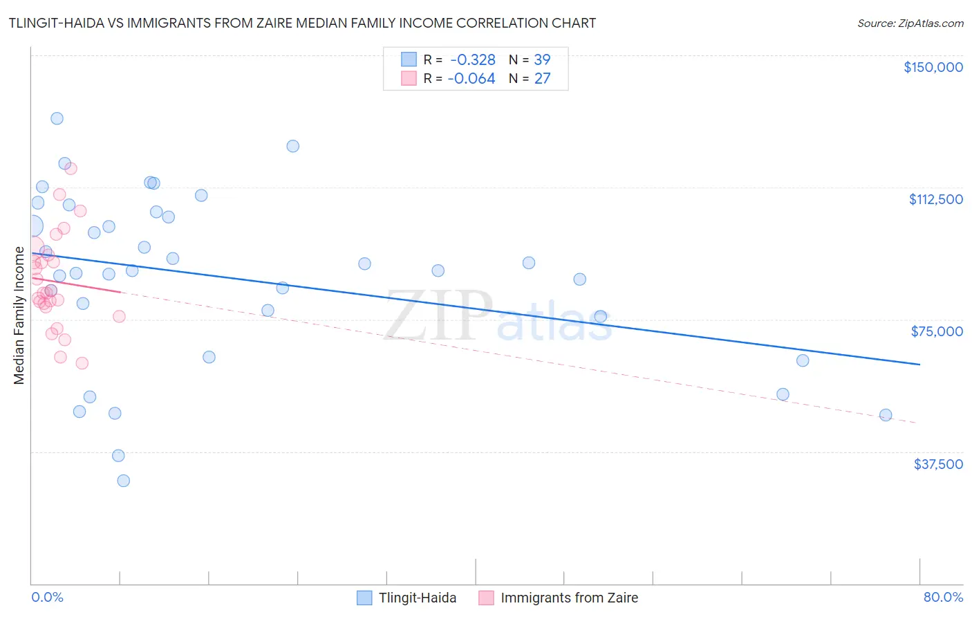 Tlingit-Haida vs Immigrants from Zaire Median Family Income
