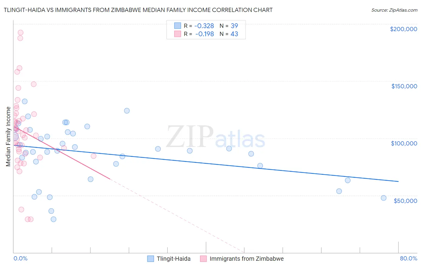 Tlingit-Haida vs Immigrants from Zimbabwe Median Family Income