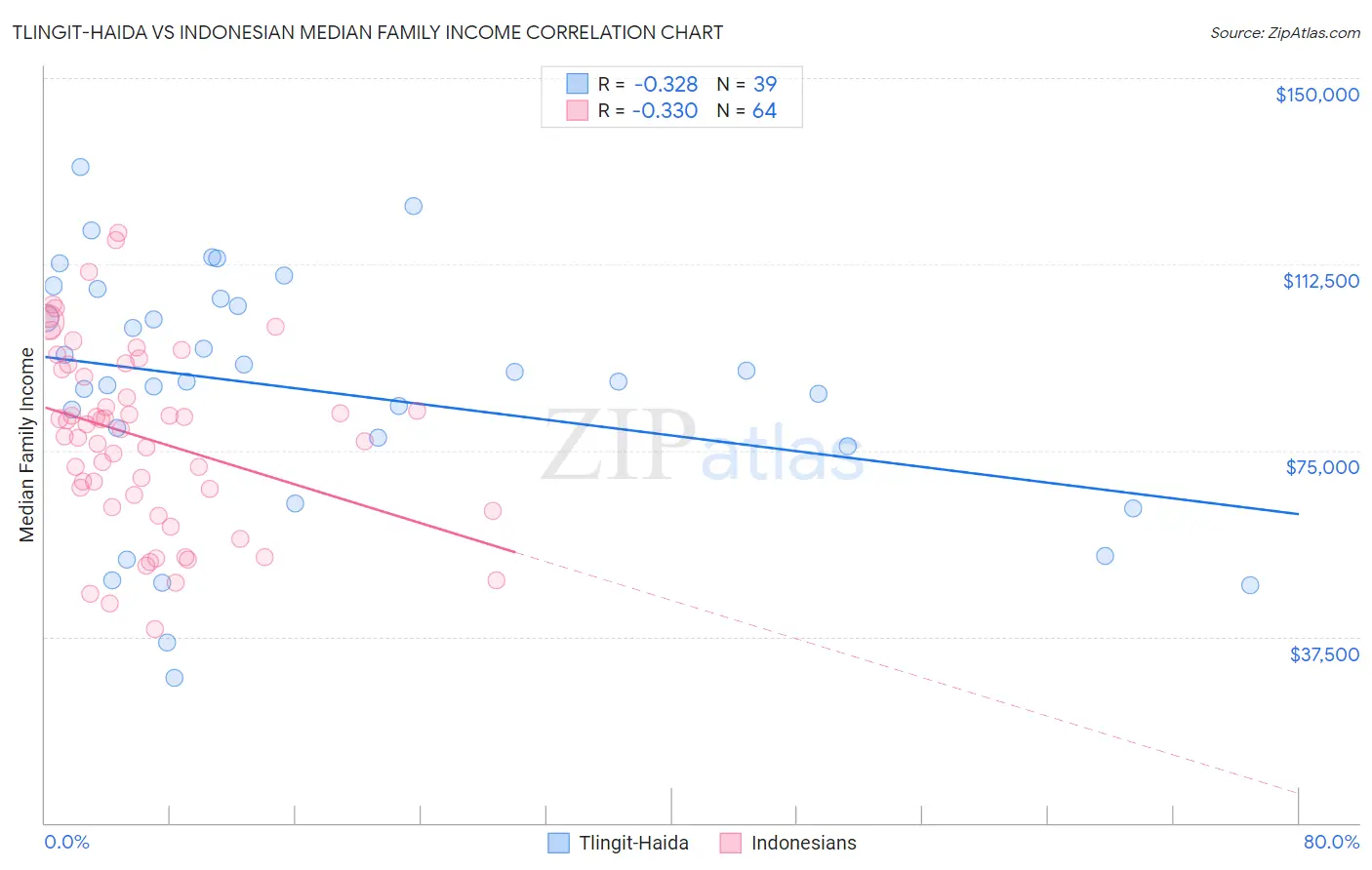 Tlingit-Haida vs Indonesian Median Family Income