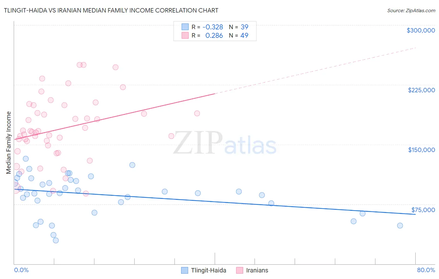 Tlingit-Haida vs Iranian Median Family Income