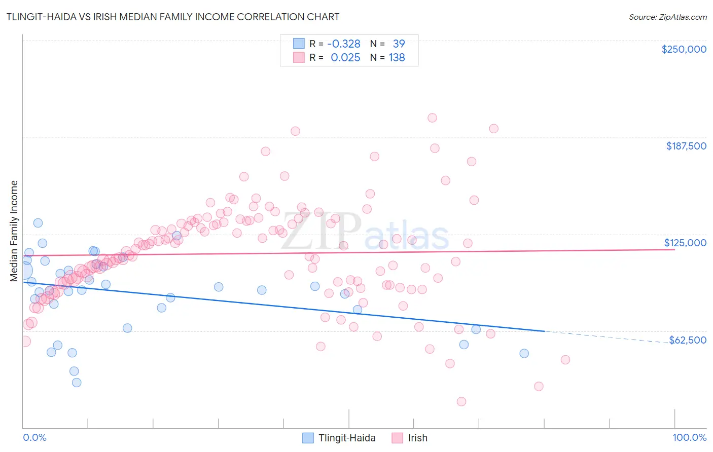 Tlingit-Haida vs Irish Median Family Income