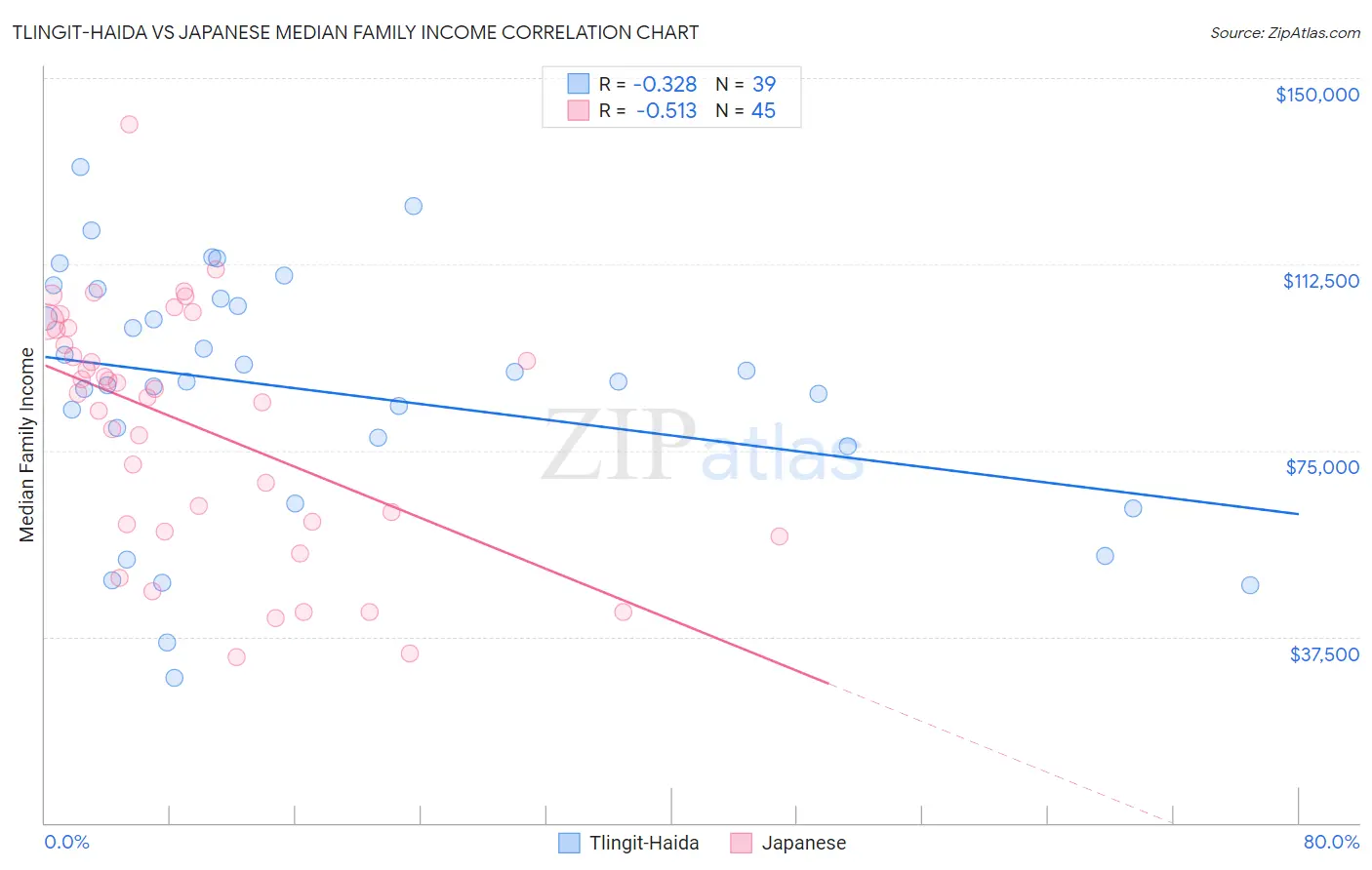 Tlingit-Haida vs Japanese Median Family Income