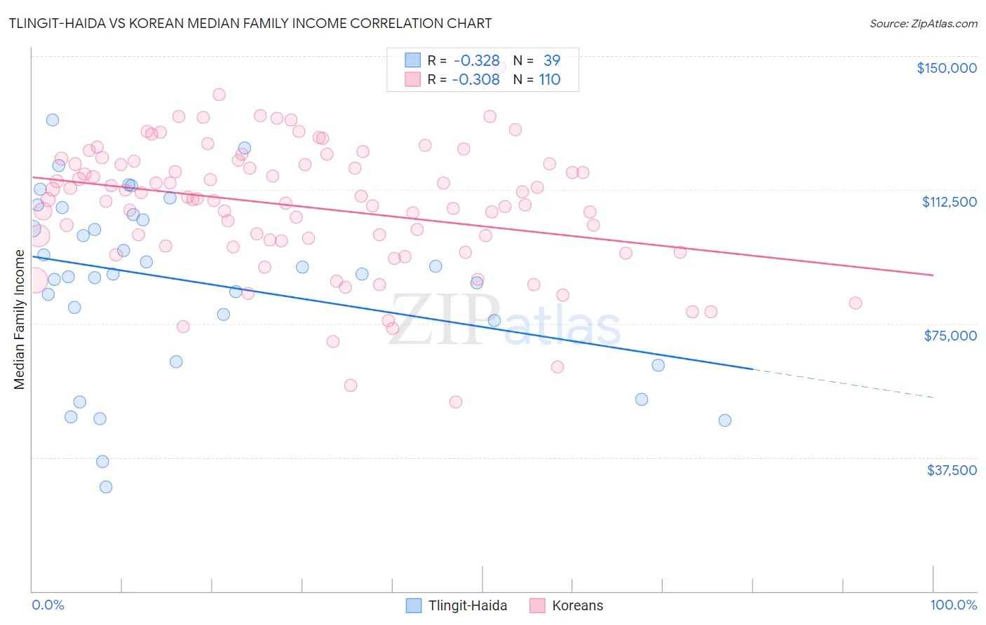 Tlingit-Haida vs Korean Median Family Income